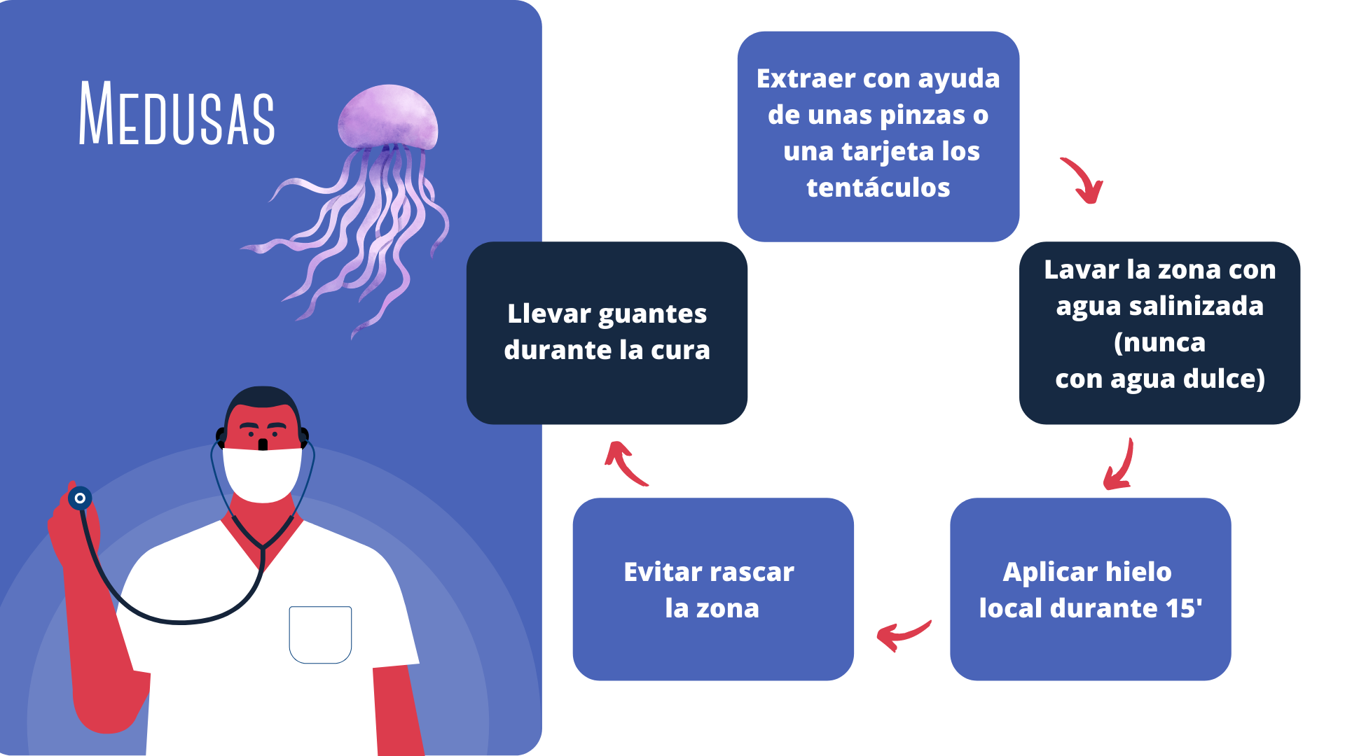Lesiones por especies marinas y cómo tratarlas
